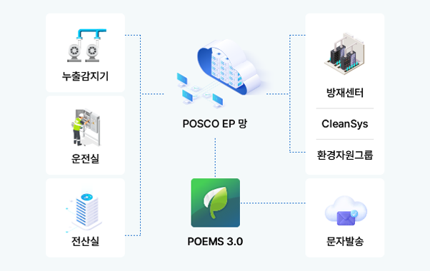 화학물질 설비 누출 감지 시스템